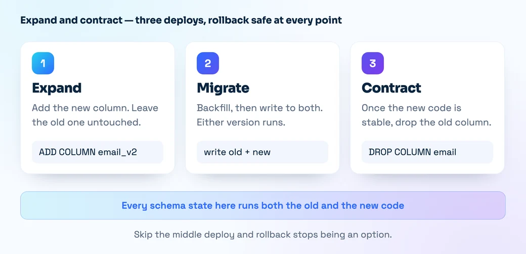 Three-step diagram: deploy one adds the new column, deploy two backfills and writes to both columns, deploy three drops the old column, with every intermediate schema state running both old and new code