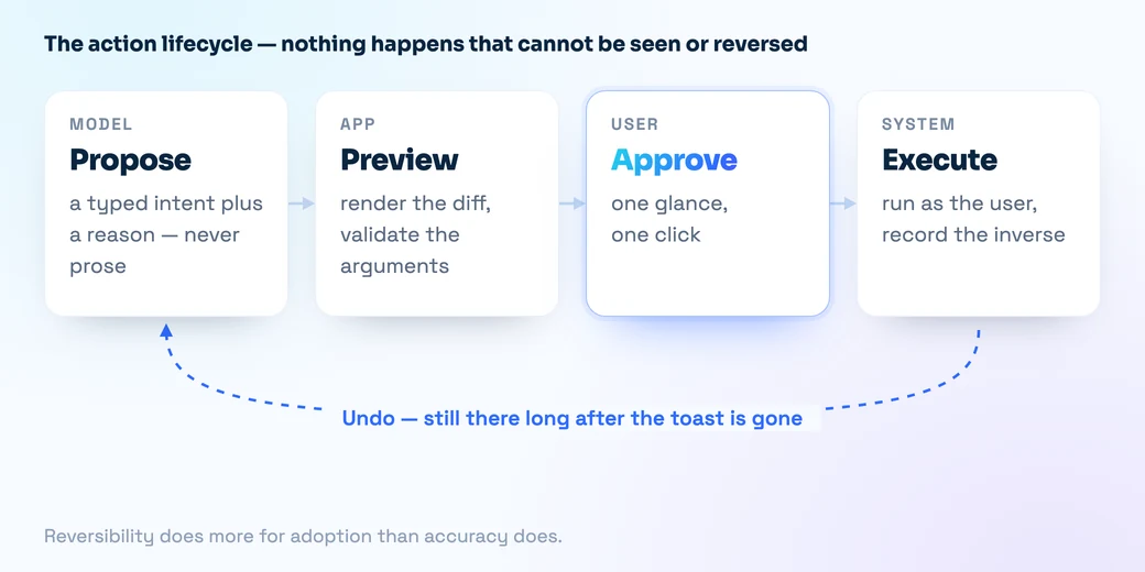 Flow diagram: the model proposes a typed intent, the app renders a preview diff, the user approves, the system executes as that user and records an inverse, with an undo path looping back to the start