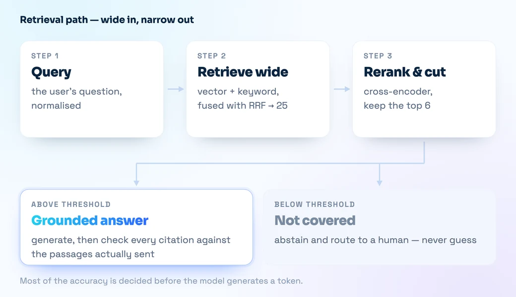 Flow diagram: a query goes to hybrid retrieval fused with reciprocal rank fusion, then a cross-encoder reranker cuts to six passages, branching to either a grounded cited answer above the score threshold or an abstention below it