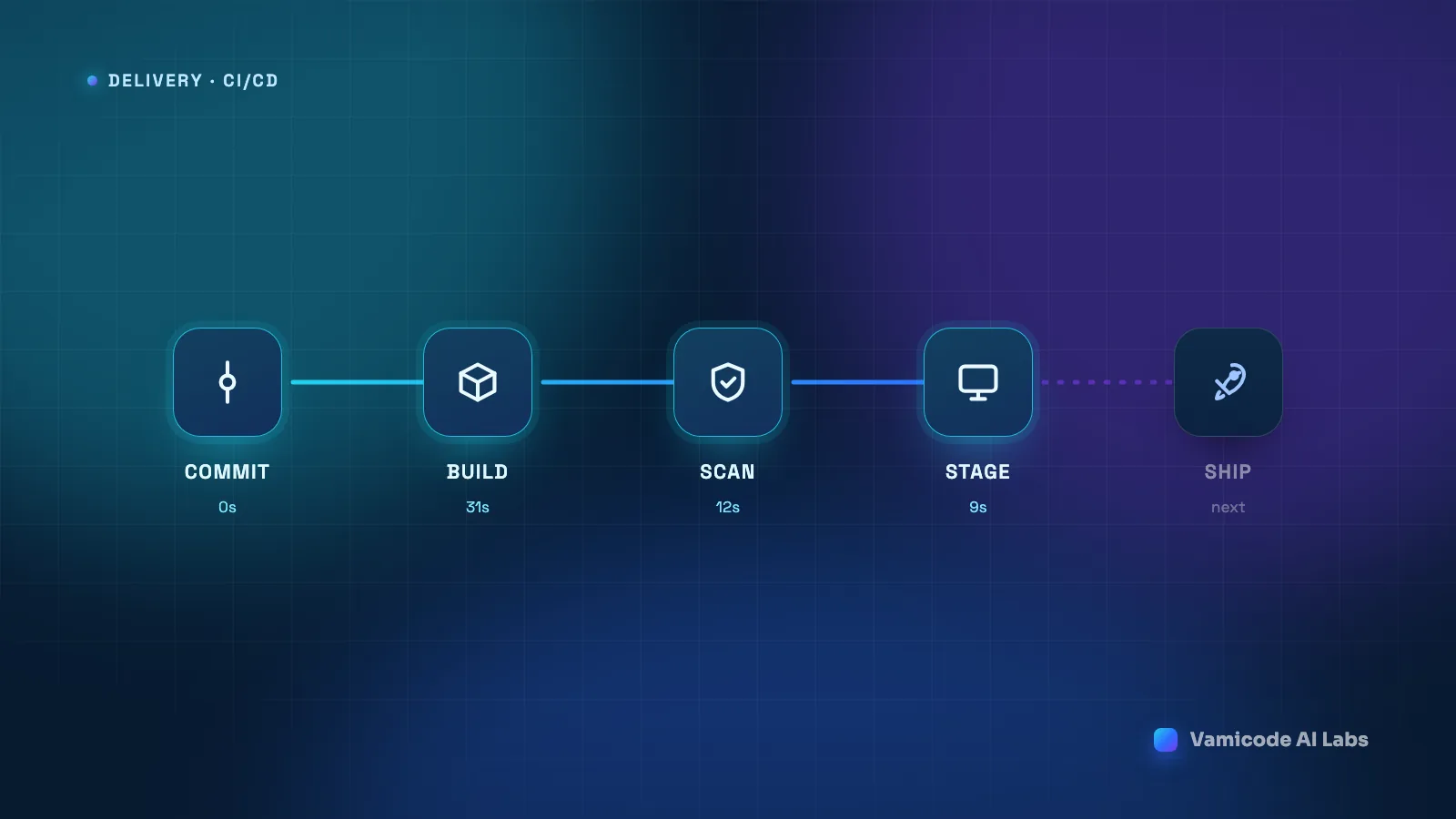 A deployment pipeline showing five stages - commit, build, scan, stage and ship - with the first four complete and timings beneath each
